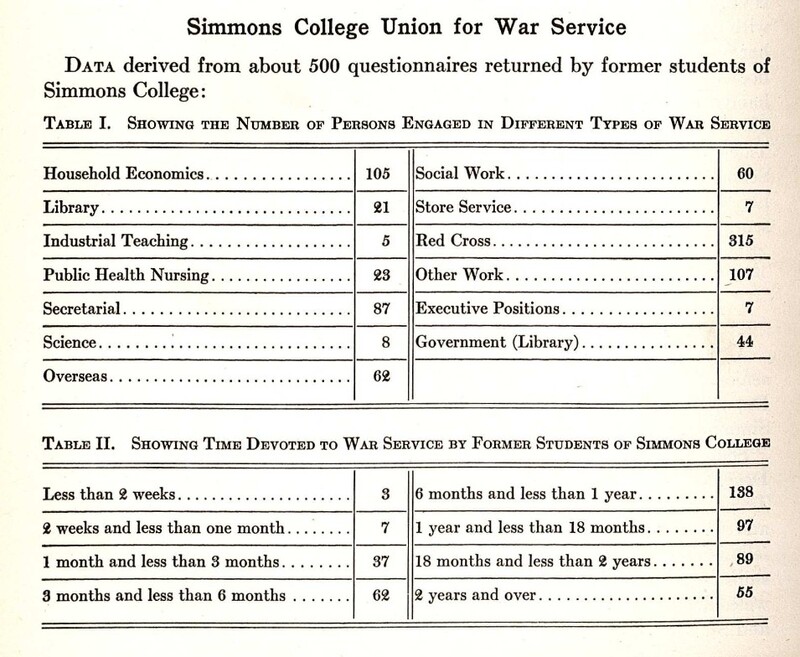 Simmons College Union For War Service